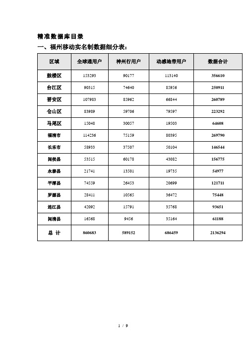 福州各项数据库