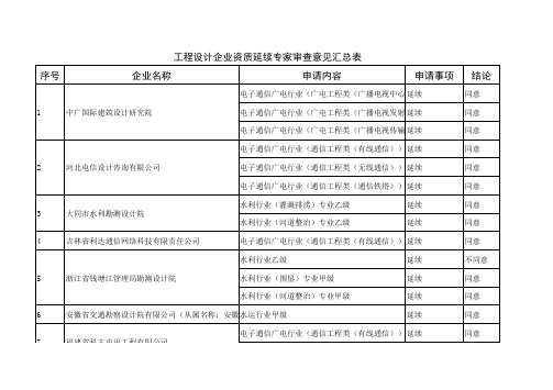 工程设计企业资质延续专家审查意见汇总表