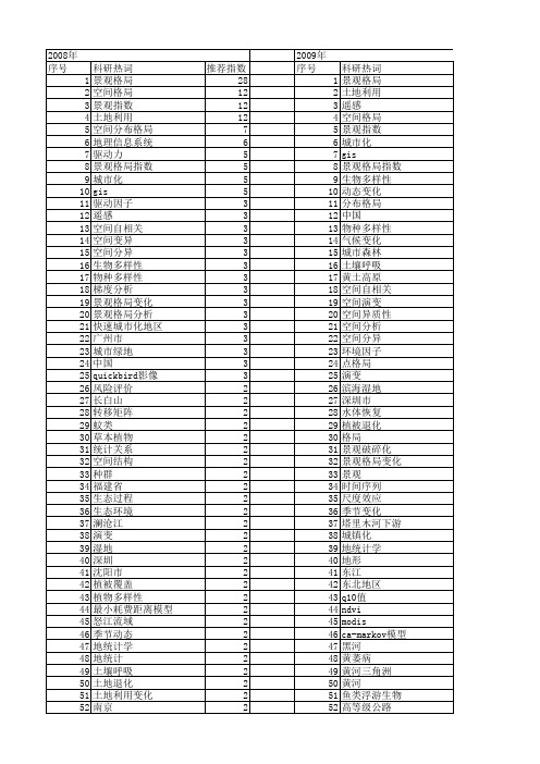 【国家自然科学基金】_格局指数_基金支持热词逐年推荐_【万方软件创新助手】_20140802