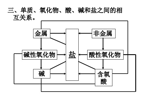 酸碱盐相互关系转化图