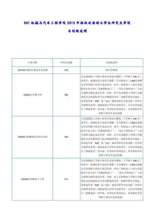 2012华工机械与汽车工程学院复试详情