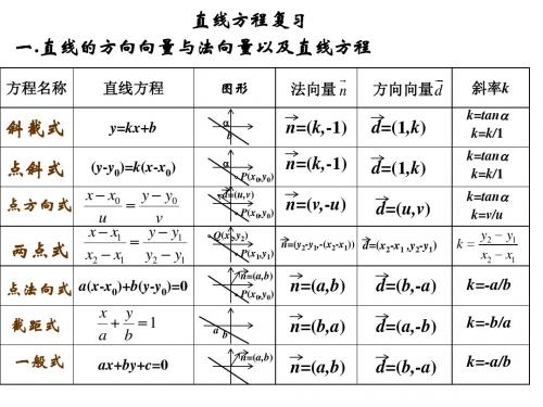 直线方程复习