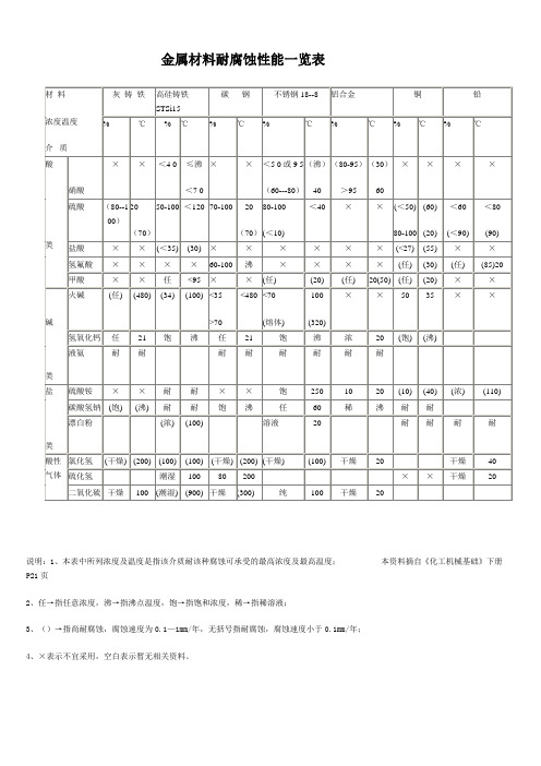 材料耐腐蚀表