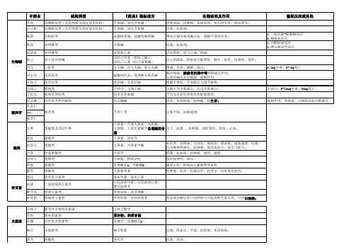 常用中药化学成分与结构类型