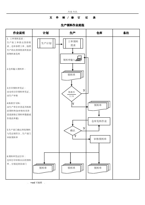 生产部领退料流程图V1