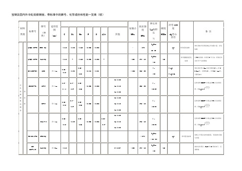 宝钢及国内外冷轧低碳钢板