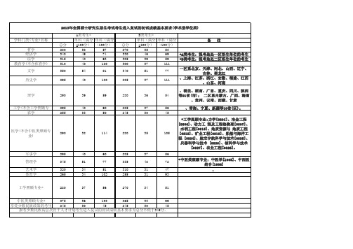 2013考研国家分数线