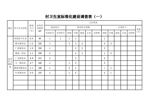 村卫生室标准化建设调查表