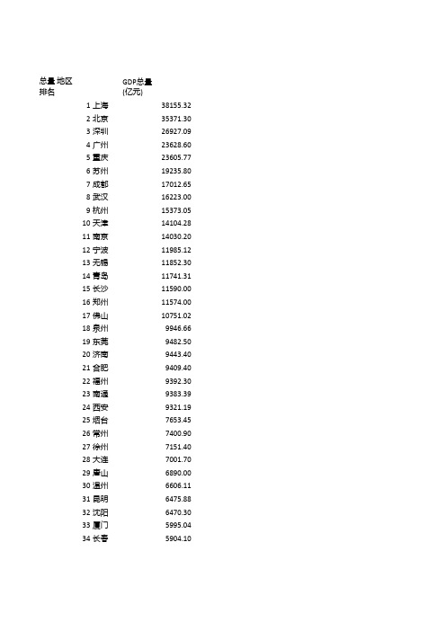 2019年各城市GDP数据统计(真实可靠)