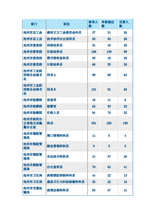 2012河北省公务员四级联考报考人数最终统计沧州市