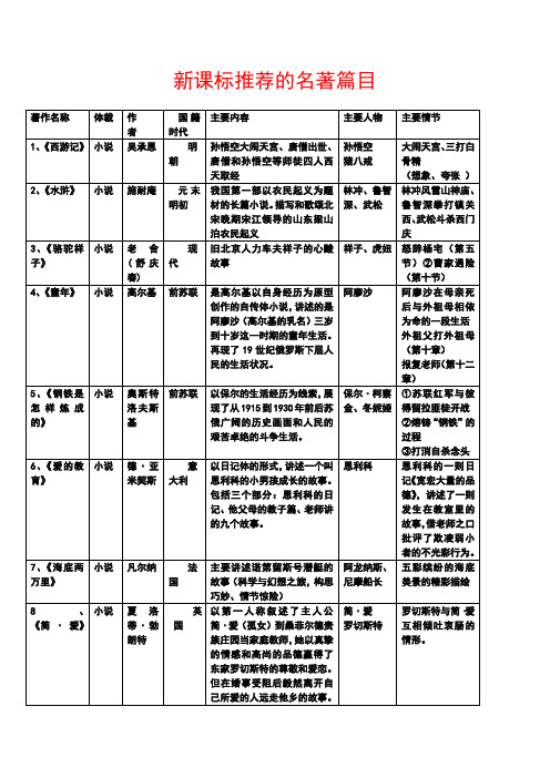 新课标语文推荐的名著篇目