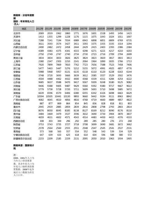 各省份人口1995-2012