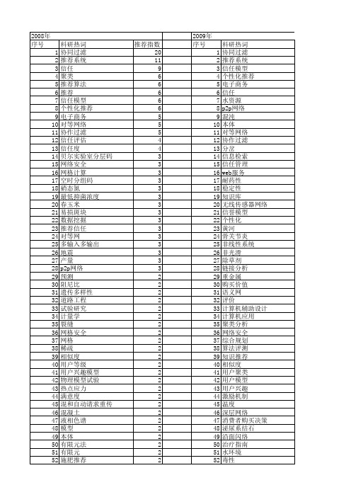 【国家自然科学基金】_推荐_【万方软件创新助手】_基金支持热词逐年推荐_【万方软件创新助手】_20140729