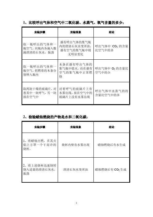 比较呼出气体和空气中二氧化碳