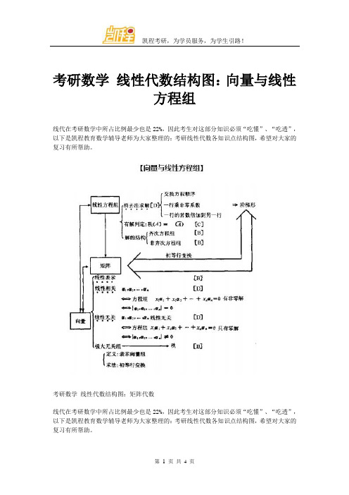 考研数学 线性代数结构图：向量与线性方程组