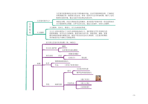 文艺复兴时期美术史发展思维导图