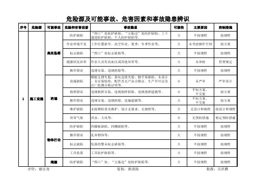 重大危险源清单