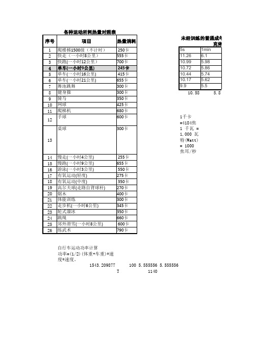 各种运动所耗热量对照表