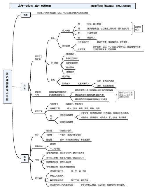 高考一轮复习 经济-第8课 《国民收入的分配》思维导图