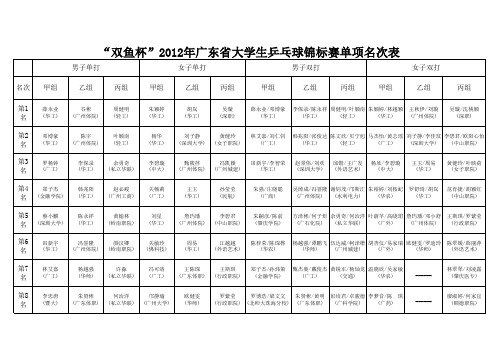 2012年度广东省乒乓球比赛排名