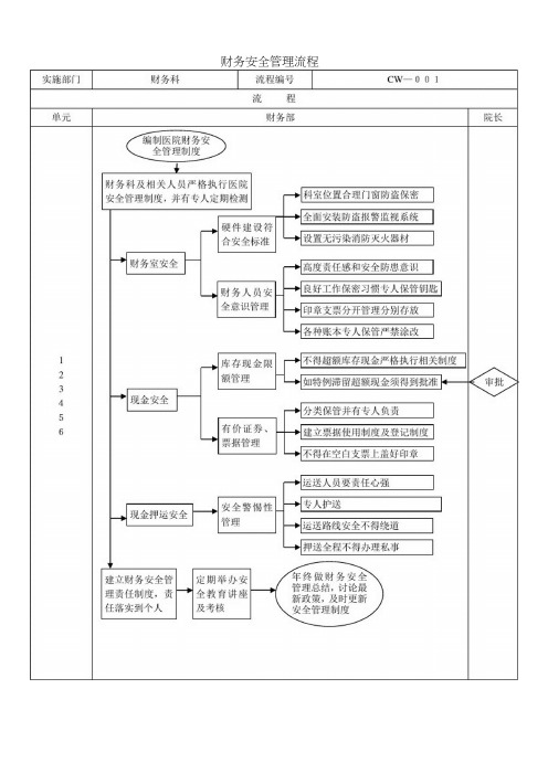 医院财务管理流程