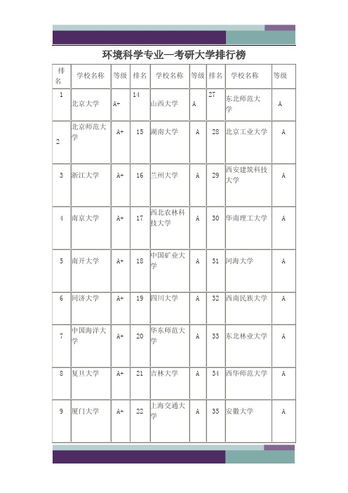 环境科学专业_大学排名