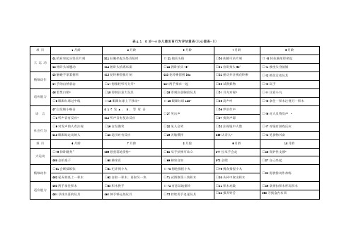 0岁到6岁儿童发育行为评估量表