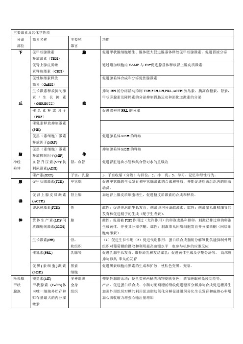 生理主要激素简称及其作用总结