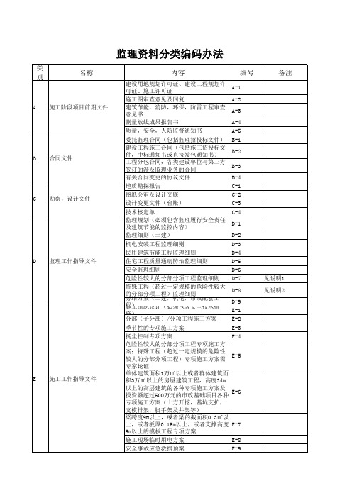 监理资料分类编码办法