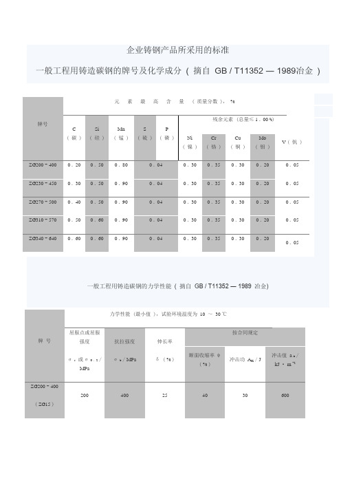 一般工程用铸造碳钢的牌号及化学成分