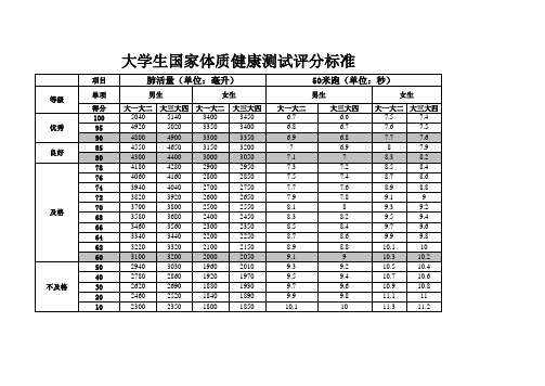 大学生国家体质健康测试评分标准