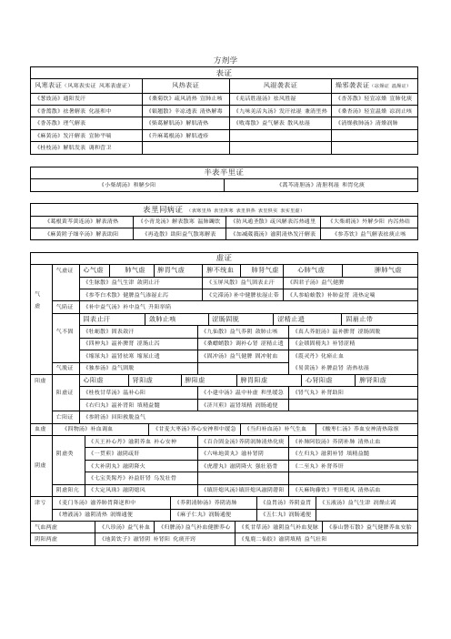 方剂学目录完整版