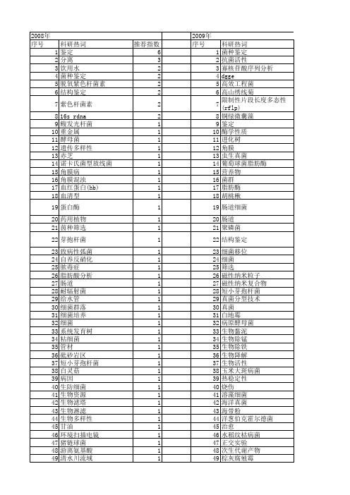 【国家自然科学基金】_菌种鉴定_基金支持热词逐年推荐_【万方软件创新助手】_20140729