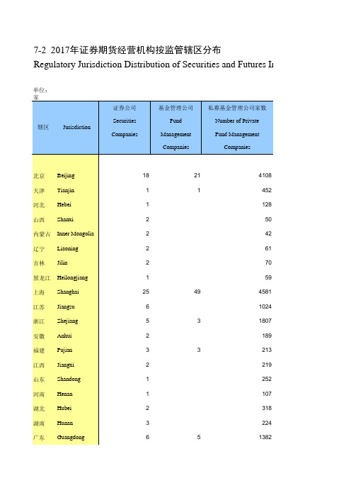 中国证券期货统计年鉴2018：7-2 2017年证券期货经营机构按监管辖区分布