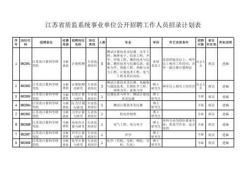 江苏省质监系统事业单位2012年公开招聘工作人员岗位表