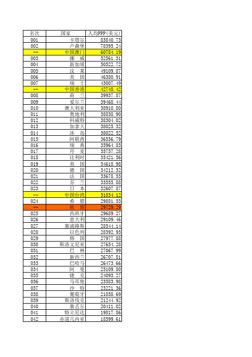 2009年世界各国人均PPP排名(IMF2010年4月21日发布)