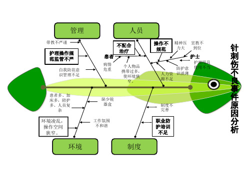 针刺伤根因分析鱼骨图