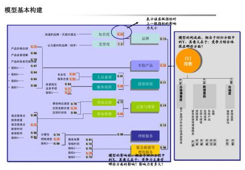 满意度模型方法介绍1