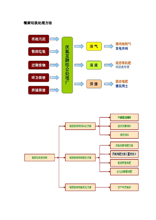 餐厨垃圾处理方法