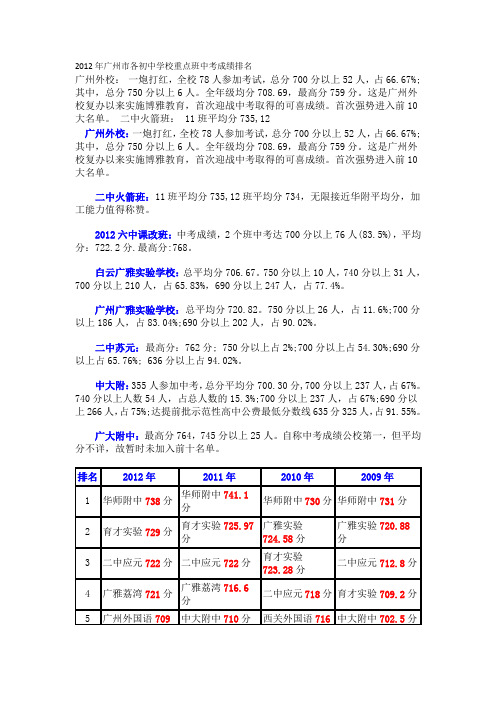 2012年部分初中中考分数