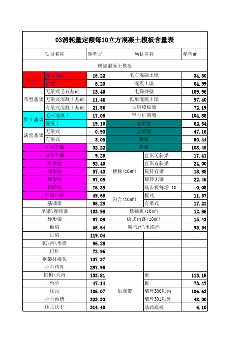 消耗量定额的模板含量