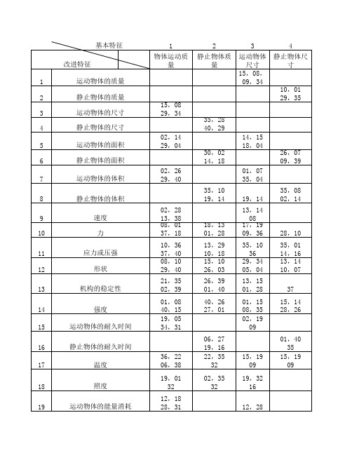 TRIZ矩阵表格