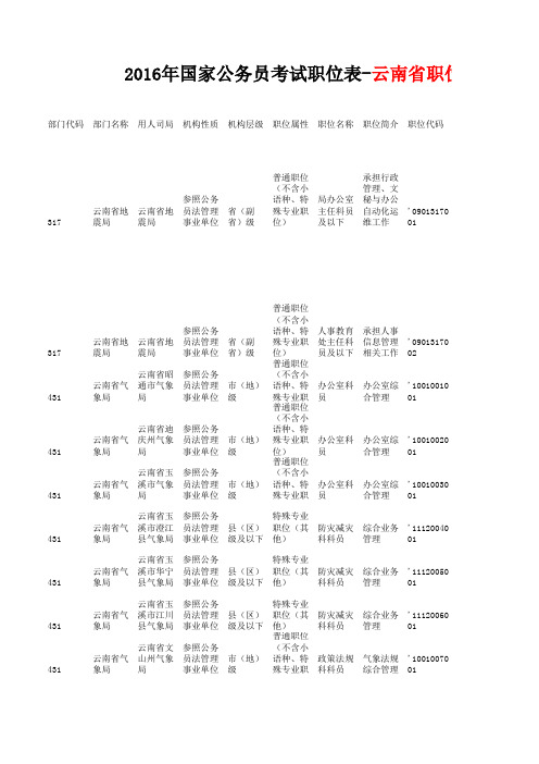 2016年国家公务员考试职位表-云南省职位