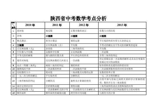 陕西省中考数学考点分析