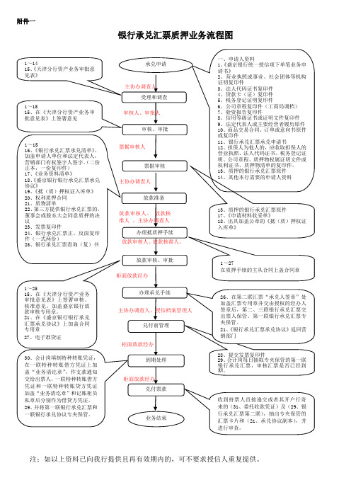 银行承兑汇票质押业务流程图