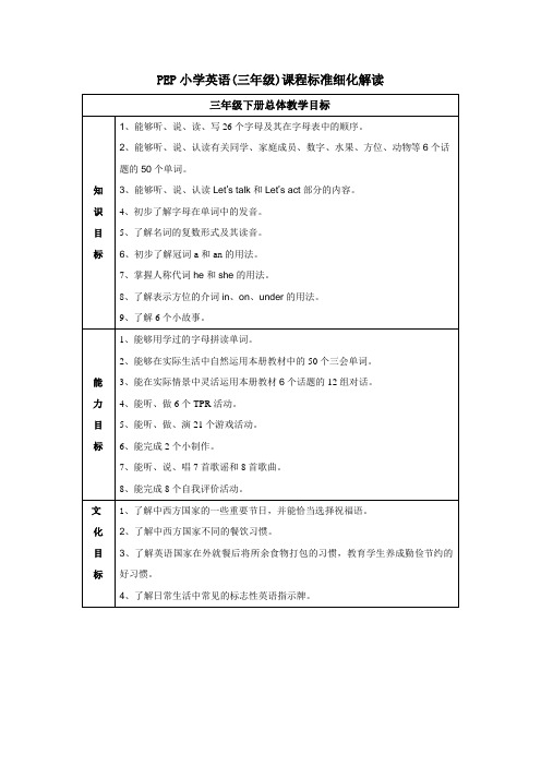 PEP小学英语(三年级)课程标准细化解读(修订稿)(三年级下册)