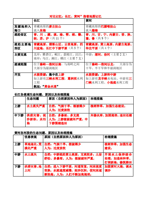 知识提纲：黄河长江