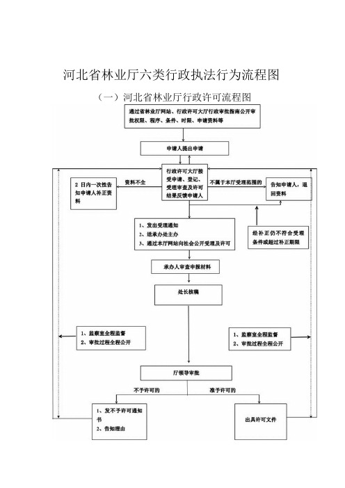 1、林木采伐许可运行流程图