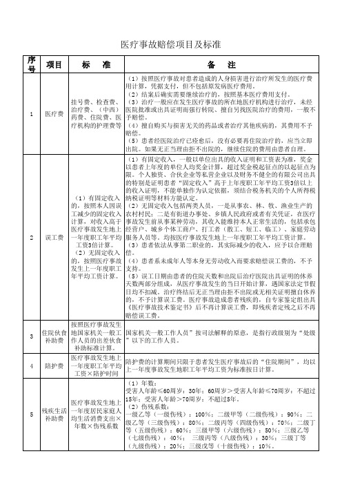 四川省医疗事故赔偿项目及标准