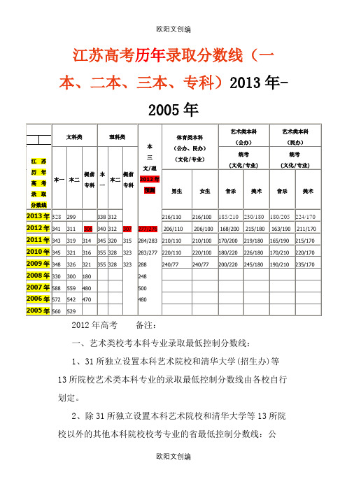 江苏高考历年录取分数线(一本、二本、三本、专科)-之欧阳文创编